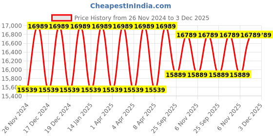 moglix.com Solar Universe India 180W 12V Monocrystalline Solar Panel (Pack of 2) solar universe india Price History Graph from 26 Nov 2024 to 2 Dec 2025