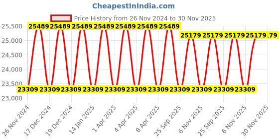 moglix.com Solar Universe India 180W 12V Monocrystalline Solar Panel (Pack of 3) solar universe india Price History Graph from 26 Nov 2024 to 29 Nov 2025