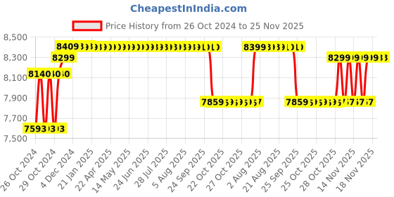 moglix.com Solar Universe India 180W Monocrystalline Solar Panel solar universe india Price History Graph from 26 Oct 2024 to 24 Nov 2025