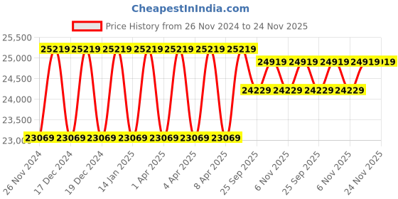 moglix.com Solar Universe India 180W Monocrystalline Solar Panel (Pack of 3) solar universe india Price History Graph from 26 Nov 2024 to 24 Nov 2025