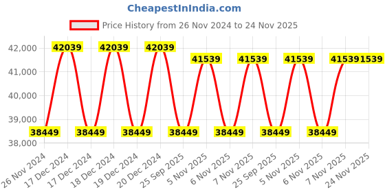 moglix.com Solar Universe India 180W Monocrystalline Solar Panel (Pack of 5) solar universe india Price History Graph from 26 Nov 2024 to 24 Nov 2025