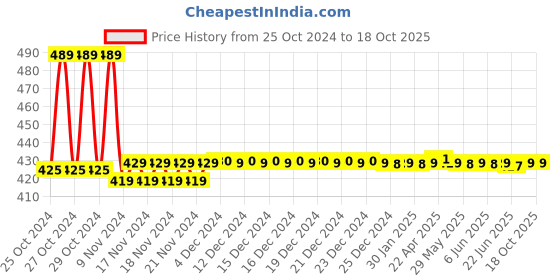 moglix.com Solar Universe India 1A 7.4V Battery Charger for Lithium Ion Batteries solar universe india Price History Graph from 25 Oct 2024 to 17 Oct 2025