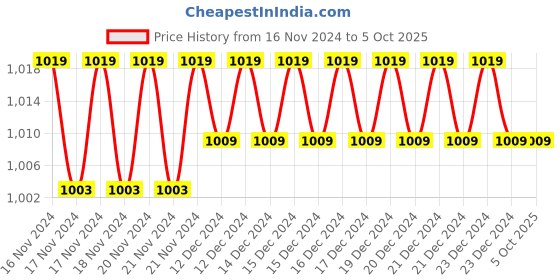 moglix.com Solar Universe India 1A 7.4V Battery Charger for Lithium Ion Batteries (Pack of 2) solar universe india Price History Graph from 16 Nov 2024 to 5 Oct 2025