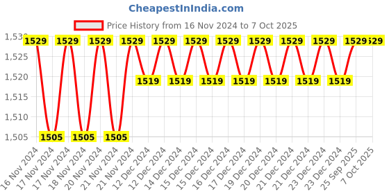 moglix.com Solar Universe India 1A 7.4V Battery Charger for Lithium Ion Batteries (Pack of 3) solar universe india Price History Graph from 16 Nov 2024 to 7 Oct 2025