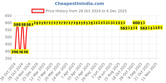moglix.com Solar Universe India 1W Black Plastic Weatherproof Vintage Garden Lamp with 8 Leds solar universe india Price History Graph from 26 Oct 2024 to 6 Dec 2025