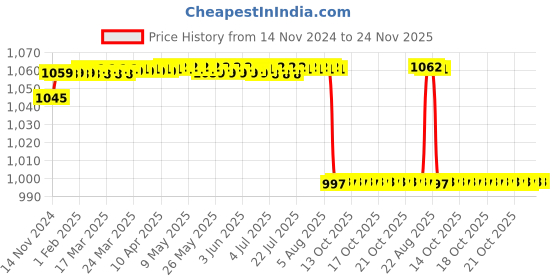moglix.com Solar Universe India 1W Black Plastic Weatherproof Vintage Garden Lamp with 8 Leds, DQ4028GL (Pack of 2) solar universe india Price History Graph from 14 Nov 2024 to 24 Nov 2025