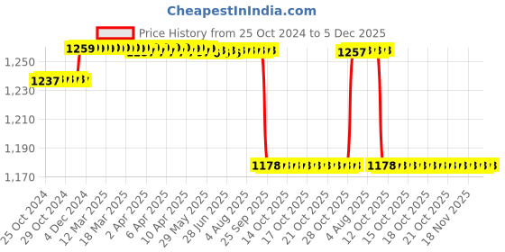 moglix.com Solar Universe India 1W Copper Based Solar Garden &a; Exterior Lamp, CP231-GL (Pack of 2) solar universe india Price History Graph from 25 Oct 2024 to 4 Dec 2025