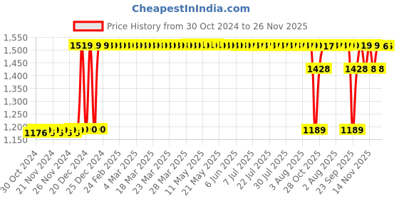 moglix.com Solar Universe India 1W Multicolour Plastic LED Garden Light, BUBBLEL (Pack of 3) solar universe india Price History Graph from 30 Oct 2024 to 25 Nov 2025