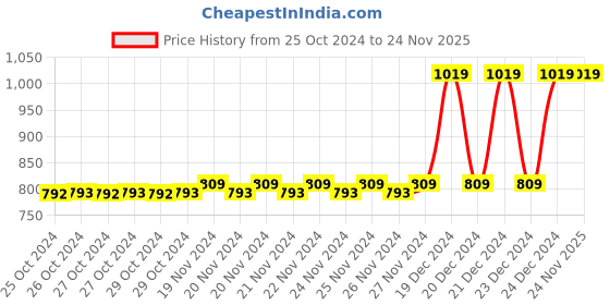 moglix.com Solar Universe India 2 Pcs 2W Orange Flame &a; Mashaal Light Set for Garden &a; Lawn solar universe india Price History Graph from 25 Oct 2024 to 24 Nov 2025