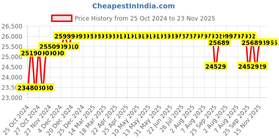 moglix.com Solar Universe India 2 Pcs 335W Aluminium Polycrystalline Solar Panel Set with 1m Connecting Cable solar universe india Price History Graph from 25 Oct 2024 to 23 Nov 2025