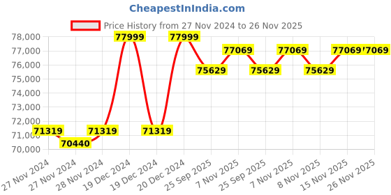 moglix.com Solar Universe India 2 Pcs 335W Aluminium Polycrystalline Solar Panel Set with 1m Connecting Cable (Pack of 3) solar universe india Price History Graph from 27 Nov 2024 to 26 Nov 2025