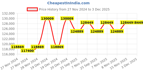 moglix.com Solar Universe India 2 Pcs 335W Aluminium Polycrystalline Solar Panel Set with 1m Connecting Cable (Pack of 5) solar universe india Price History Graph from 27 Nov 2024 to 2 Dec 2025