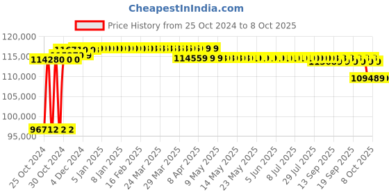 moglix.com Solar Universe India 2000VA Solar Inverter &a; 6 Pcs 335W Polycrystalline Solar Panel Combo solar universe india Price History Graph from 25 Oct 2024 to 8 Oct 2025