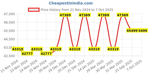 moglix.com Solar Universe India 200VA 10A Monocrystalline Off Grid Solar System Kit (Pack of 2) solar universe india Price History Graph from 21 Nov 2024 to 7 Oct 2025