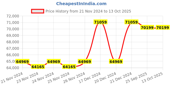 moglix.com Solar Universe India 200VA 10A Monocrystalline Off Grid Solar System Kit (Pack of 3) solar universe india Price History Graph from 21 Nov 2024 to 12 Oct 2025