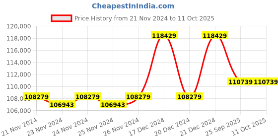 moglix.com Solar Universe India 200VA 10A Monocrystalline Off Grid Solar System Kit (Pack of 5) solar universe india Price History Graph from 21 Nov 2024 to 10 Oct 2025