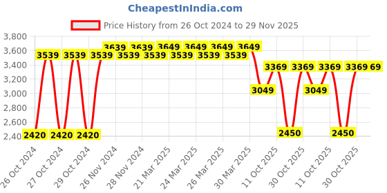 moglix.com Solar Universe India 200VA Off Grid Solar Inverter solar universe india Price History Graph from 26 Oct 2024 to 29 Nov 2025