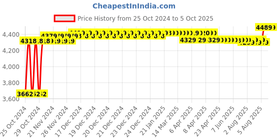 moglix.com Solar Universe India 200W 12V High Load Off Grid Solar Inverter with AC/DC Input solar universe india Price History Graph from 25 Oct 2024 to 5 Oct 2025