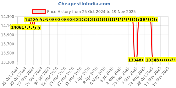 moglix.com Solar Universe India 200W 12V MPPT Battery Less Solar Inverter solar universe india Price History Graph from 25 Oct 2024 to 19 Nov 2025