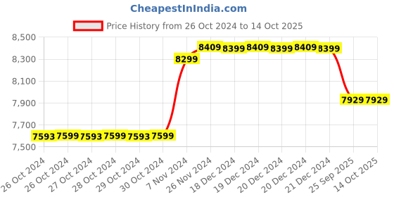 moglix.com Solar Universe India 200W 12V Polycrystalline Solar Panel solar universe india Price History Graph from 26 Oct 2024 to 14 Oct 2025