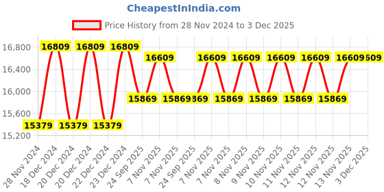 moglix.com Solar Universe India 200W 24V Polycrystalline Solar Panel (Pack of 2) solar universe india Price History Graph from 28 Nov 2024 to 3 Dec 2025