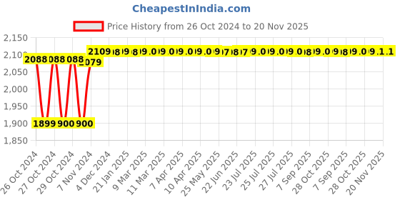 moglix.com Solar Universe India 200W DC12V To AC220V Converter with USB Mobile Charger solar universe india Price History Graph from 26 Oct 2024 to 20 Nov 2025