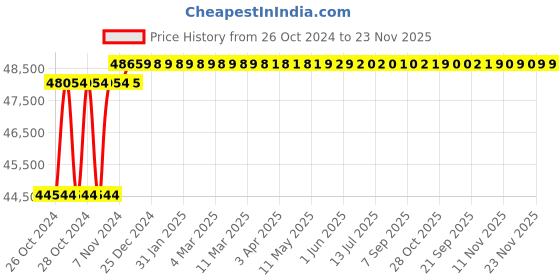 moglix.com Solar Universe India 200W Solar Pump &a; Solar Panel Combo solar universe india Price History Graph from 26 Oct 2024 to 22 Nov 2025