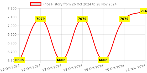 moglix.com Solar Universe India 20A 12V Digital MPPT Solar Charge Controller with 9V USB Output solar universe india Price History Graph from 26 Oct 2024 to 28 Nov 2024