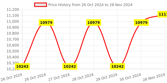 moglix.com Solar Universe India 20A Digital PWM Solar Charge Controller with Dual Voltage Mode &a; 9V USB Output solar universe india Price History Graph from 26 Oct 2024 to 28 Nov 2024