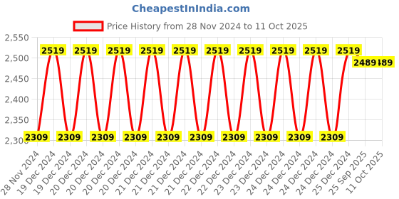 moglix.com Solar Universe India 20W Polycrystalline Solar Panel (Pack of 2) solar universe india Price History Graph from 28 Nov 2024 to 10 Oct 2025