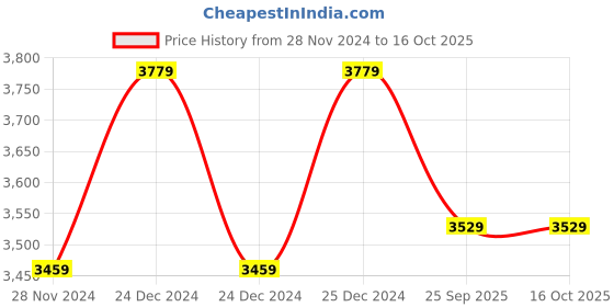 moglix.com Solar Universe India 20W Polycrystalline Solar Panel (Pack of 3) solar universe india Price History Graph from 28 Nov 2024 to 16 Oct 2025