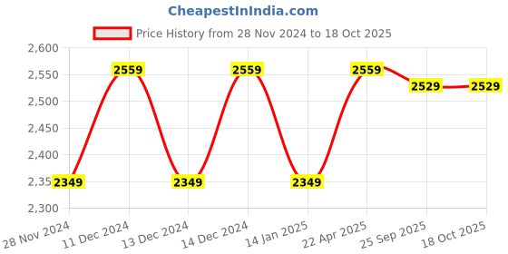 moglix.com Solar Universe India 20W Polycrystalline Solar Panel with 5m Wire (Pack of 2) solar universe india Price History Graph from 28 Nov 2024 to 18 Oct 2025