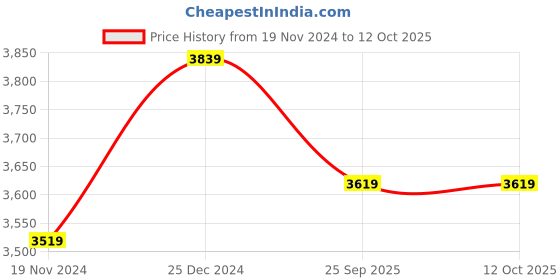moglix.com Solar Universe India 20W Polycrystalline Solar Panel with 5m Wire (Pack of 3) solar universe india Price History Graph from 19 Nov 2024 to 11 Oct 2025