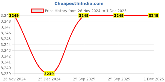 moglix.com Solar Universe India 220cm Multicolour Steel Solar Panel Cleaning Brush with Adjustable Handle solar universe india Price History Graph from 26 Nov 2024 to 1 Dec 2025
