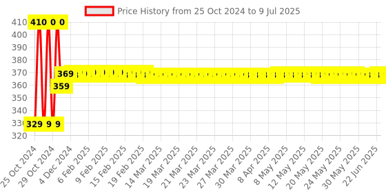 moglix.com Solar Universe India 2.2Ah Lithium Ion Battery with Inbuilt BMS solar universe india Price History Graph from 25 Oct 2024 to 9 Jul 2025
