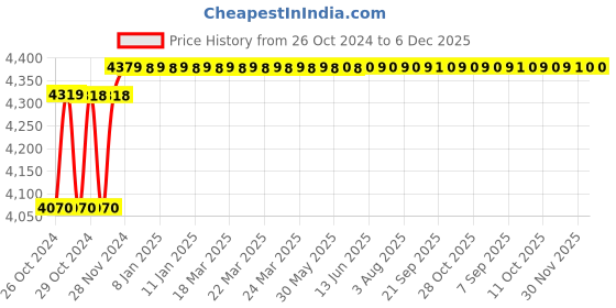 moglix.com Solar Universe India 240W 300VA Off Grid Solar Inverter solar universe india Price History Graph from 26 Oct 2024 to 5 Dec 2025