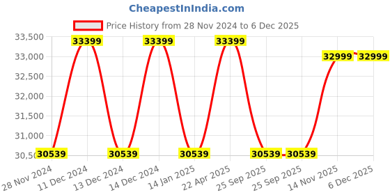 moglix.com Solar Universe India 250W 24V Polycrystalline Solar Panel (Pack of 3) solar universe india Price History Graph from 28 Nov 2024 to 5 Dec 2025