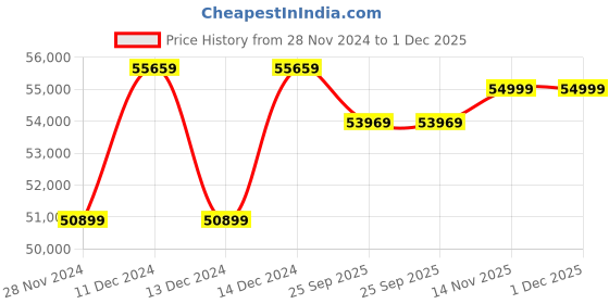 moglix.com Solar Universe India 250W 24V Polycrystalline Solar Panel (Pack of 5) solar universe india Price History Graph from 28 Nov 2024 to 1 Dec 2025