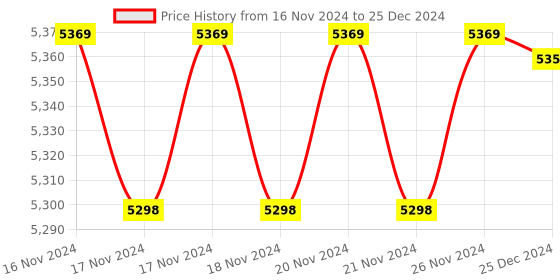 moglix.com Solar Universe India 2.5A Battery Charger with Dual USB for Lithium Ion Batteries (Pack of 3) solar universe india Price History Graph from 16 Nov 2024 to 25 Dec 2024