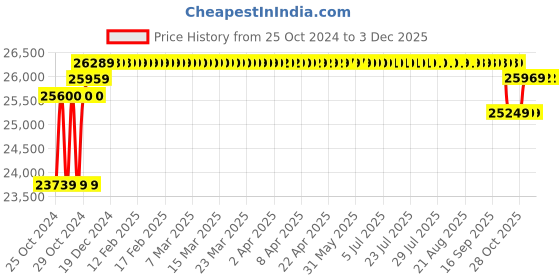 moglix.com Solar Universe India 265W 12V Monocrystalline Solar Panel (Pack of 2) solar universe india Price History Graph from 25 Oct 2024 to 1 Dec 2025