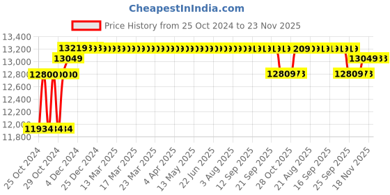 moglix.com Solar Universe India 265W 24V Monocrystalline Solar Panel solar universe india Price History Graph from 25 Oct 2024 to 22 Nov 2025