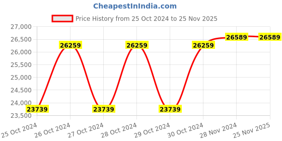 moglix.com Solar Universe India 265W 24V Monocrystalline Solar Panel (Pack of 2) solar universe india Price History Graph from 25 Oct 2024 to 25 Nov 2025