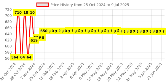 moglix.com Solar Universe India 2Ah Lithium Ion Battery with Inbuilt BMS solar universe india Price History Graph from 25 Oct 2024 to 9 Jul 2025