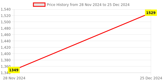 moglix.com Solar Universe India 2Ah Lithium Ion Battery with Inbuilt BMS (Pack of 2) solar universe india Price History Graph from 28 Nov 2024 to 25 Dec 2024