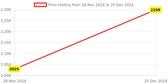 moglix.com Solar Universe India 2Ah Lithium Ion Battery with Inbuilt BMS (Pack of 3) solar universe india Price History Graph from 28 Nov 2024 to 25 Dec 2024