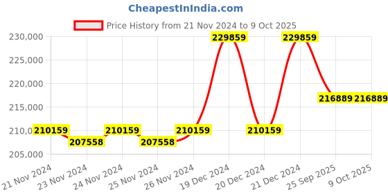 moglix.com Solar Universe India 2kW 10A Polycrystalline On Grid Solar System Kit (Pack of 2) solar universe india Price History Graph from 21 Nov 2024 to 9 Oct 2025