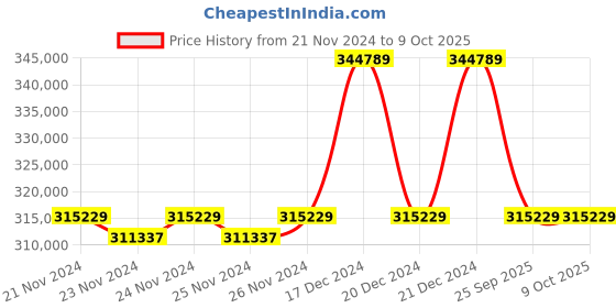 moglix.com Solar Universe India 2kW 10A Polycrystalline On Grid Solar System Kit (Pack of 3) solar universe india Price History Graph from 21 Nov 2024 to 9 Oct 2025
