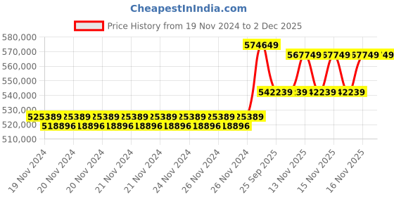 moglix.com Solar Universe India 2kW 10A Polycrystalline On Grid Solar System Kit (Pack of 5) solar universe india Price History Graph from 19 Nov 2024 to 2 Dec 2025