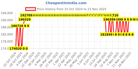 moglix.com Solar Universe India 3000VA Solar Inverter &a; 8 Pcs 390W Monocrystalline Solar Panel Combo solar universe india Price History Graph from 25 Oct 2024 to 22 Nov 2025