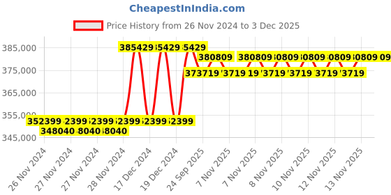 moglix.com Solar Universe India 3000VA Solar Inverter &a; 8 Pcs 390W Monocrystalline Solar Panel Combo (Pack of 2) solar universe india Price History Graph from 26 Nov 2024 to 2 Dec 2025